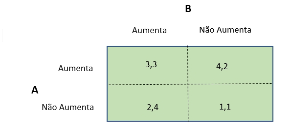 A Teoria dos Jogos