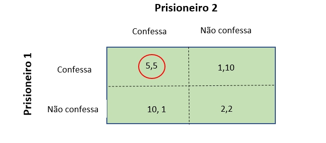 Aula 1 Noções e Aplicações de Teoria dos Jogos - Npg1236 - Economia  Empresarial